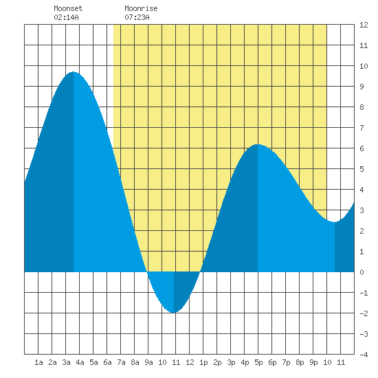 Sitkinak Lagoon tide chart for Wednesday, April 30, 2025