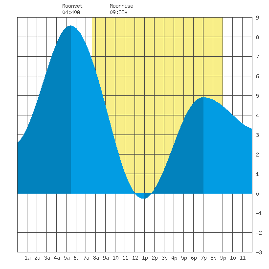Sitkinak Lagoon tide chart for Thursday, April 3, 2025