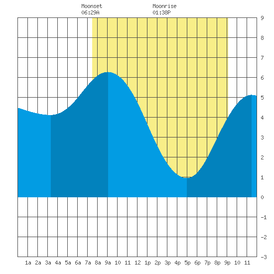 Sitkinak Lagoon tide chart for Sunday, April 6, 2025