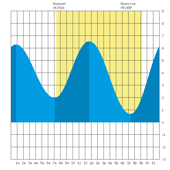 Sitkinak Lagoon tide chart for Wednesday, April 9, 2025