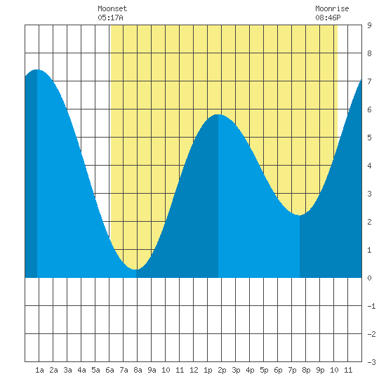 Sitkinak Lagoon tide chart for Saturday, May 10, 2025