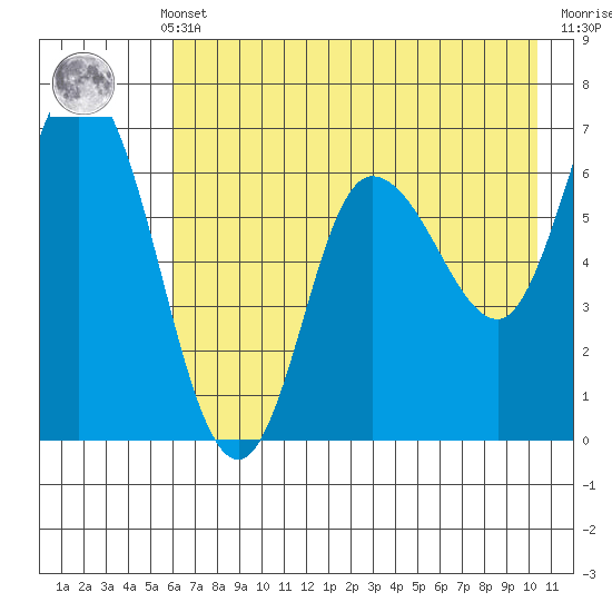 Sitkinak Lagoon tide chart for Monday, May 12, 2025