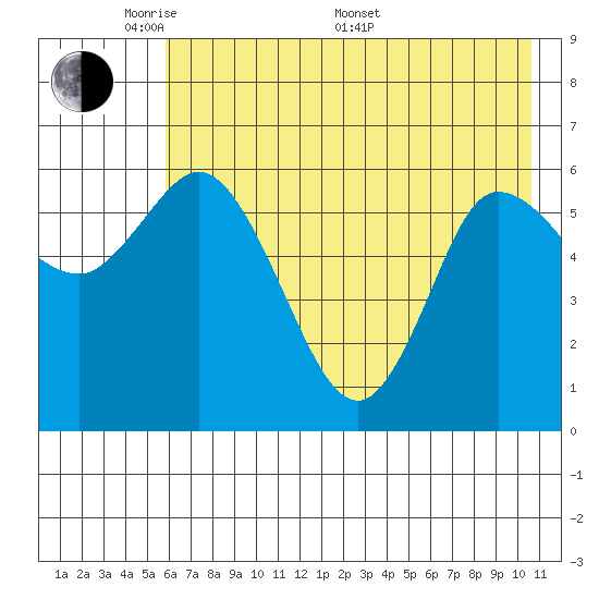 Sitkinak Lagoon tide chart for Tuesday, May 20, 2025