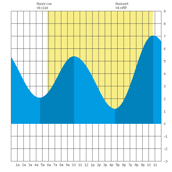 Sitkinak Lagoon tide chart for Thursday, May 22, 2025