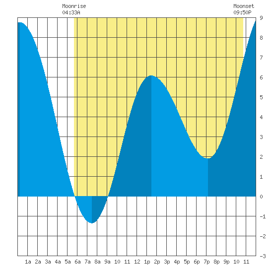 Sitkinak Lagoon tide chart for Sunday, May 25, 2025