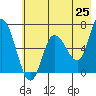 Sitkinak Lagoon tide chart for Sunday, May 25, 2025