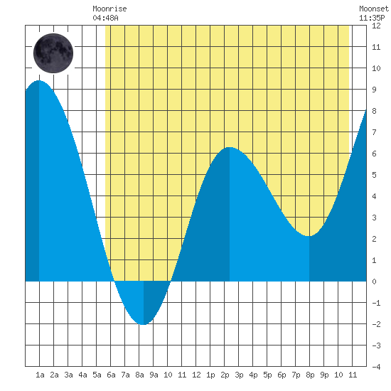 Sitkinak Lagoon tide chart for Monday, May 26, 2025