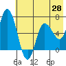 Sitkinak Lagoon tide chart for Wednesday, May 28, 2025