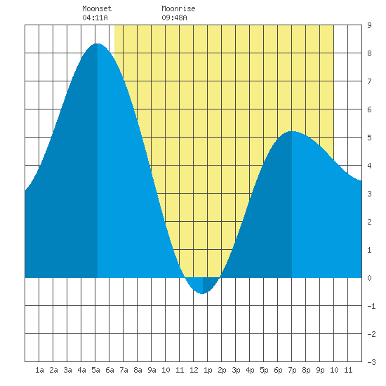 Sitkinak Lagoon tide chart for Friday, May 2, 2025