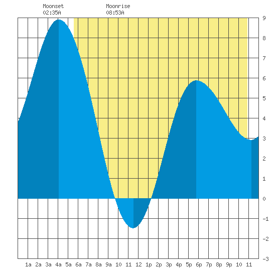 Sitkinak Lagoon tide chart for Friday, May 30, 2025