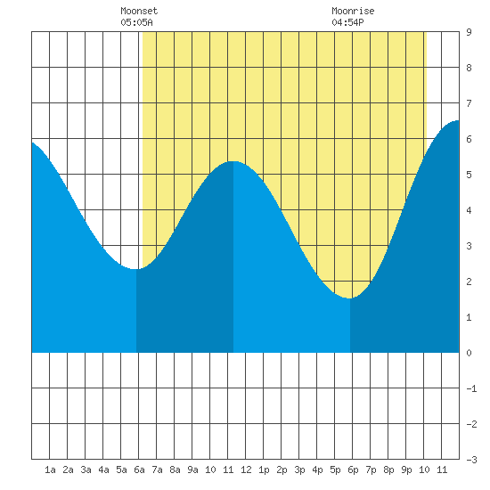 Sitkinak Lagoon tide chart for Wednesday, May 7, 2025