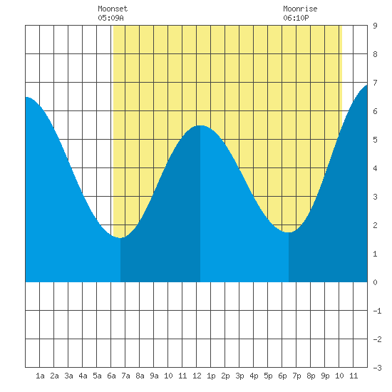 Sitkinak Lagoon tide chart for Thursday, May 8, 2025