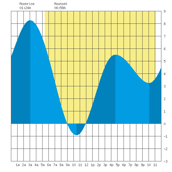 Sitkinak Lagoon tide chart for Friday, June 13, 2025