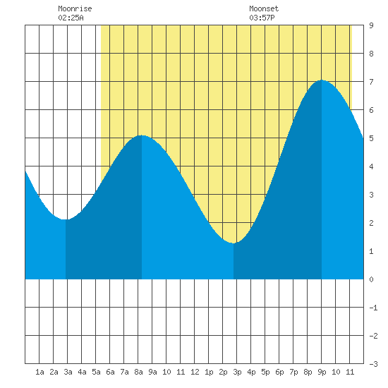 Sitkinak Lagoon tide chart for Thursday, June 19, 2025