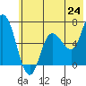 Sitkinak Lagoon tide chart for Tuesday, June 24, 2025