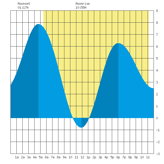 Sitkinak Lagoon tide chart for Sunday, June 29, 2025