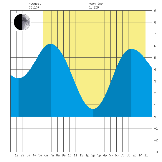 Sitkinak Lagoon tide chart for Monday, June 2, 2025