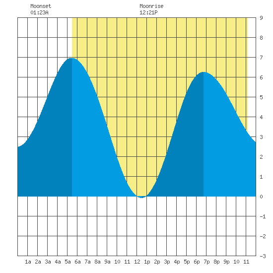 Sitkinak Lagoon tide chart for Monday, June 30, 2025