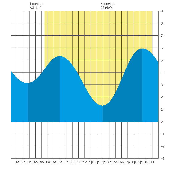 Sitkinak Lagoon tide chart for Tuesday, June 3, 2025