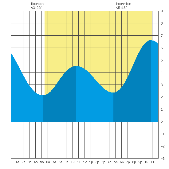 Sitkinak Lagoon tide chart for Thursday, June 5, 2025