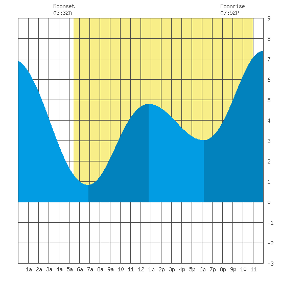 Sitkinak Lagoon tide chart for Saturday, June 7, 2025