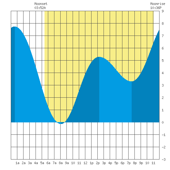 Sitkinak Lagoon tide chart for Monday, June 9, 2025