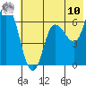 Sitkinak Lagoon tide chart for Thursday, July 10, 2025