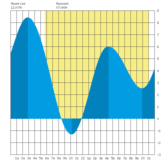 Sitkinak Lagoon tide chart for Saturday, July 12, 2025