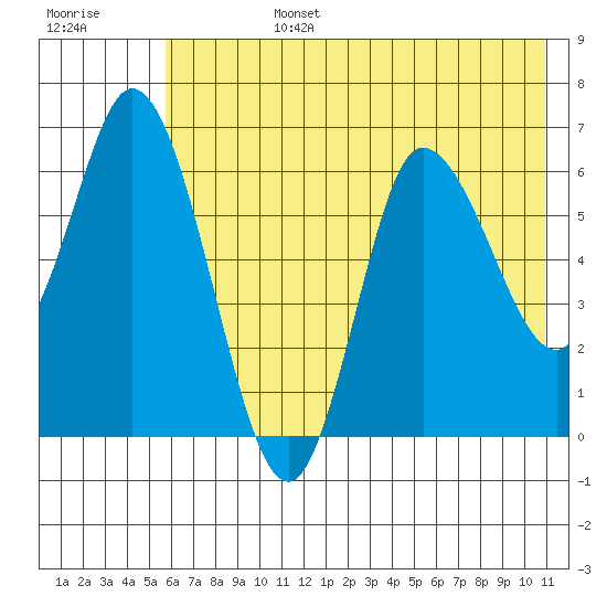 Sitkinak Lagoon tide chart for Monday, July 14, 2025