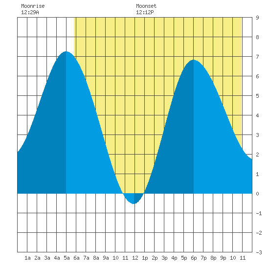 Sitkinak Lagoon tide chart for Tuesday, July 15, 2025