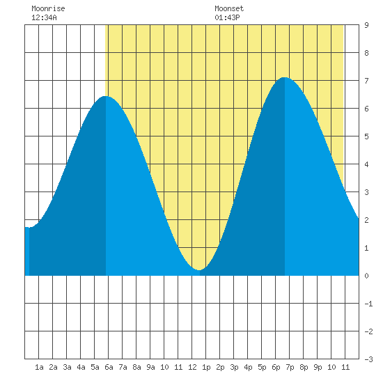 Sitkinak Lagoon tide chart for Wednesday, July 16, 2025