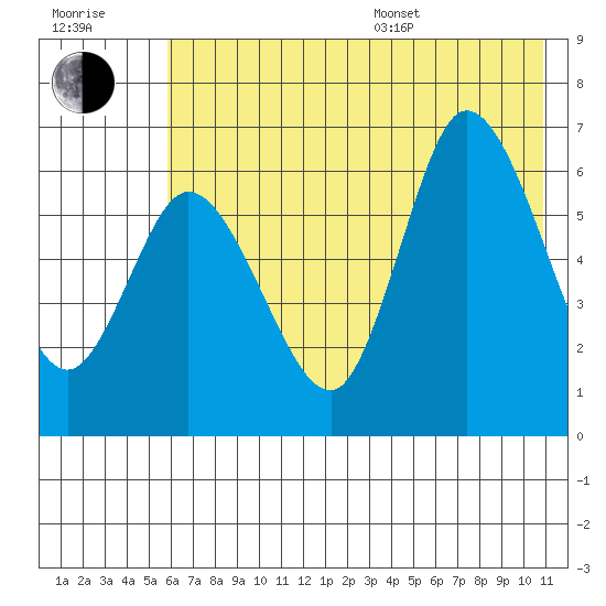 Sitkinak Lagoon tide chart for Thursday, July 17, 2025