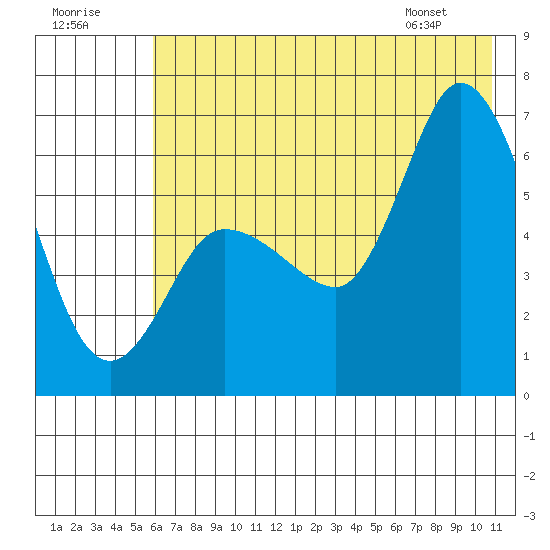 Sitkinak Lagoon tide chart for Saturday, July 19, 2025