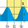 Sitkinak Lagoon tide chart for Tuesday, July 1, 2025