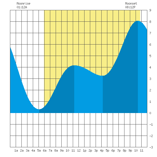 Sitkinak Lagoon tide chart for Sunday, July 20, 2025