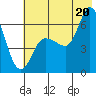 Sitkinak Lagoon tide chart for Sunday, July 20, 2025