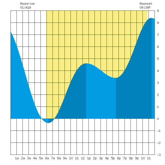 Sitkinak Lagoon tide chart for Monday, July 21, 2025