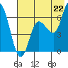 Sitkinak Lagoon tide chart for Tuesday, July 22, 2025
