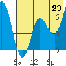 Sitkinak Lagoon tide chart for Wednesday, July 23, 2025