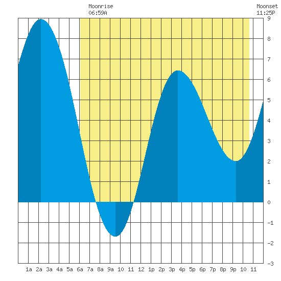 Sitkinak Lagoon tide chart for Friday, July 25, 2025
