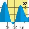 Sitkinak Lagoon tide chart for Sunday, July 27, 2025