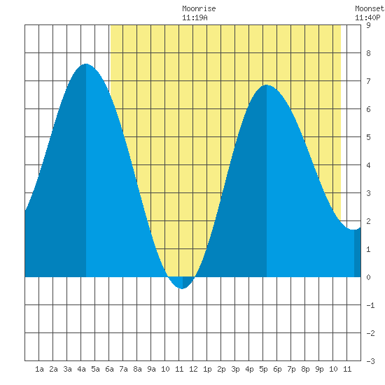 Sitkinak Lagoon tide chart for Monday, July 28, 2025