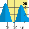Sitkinak Lagoon tide chart for Monday, July 28, 2025