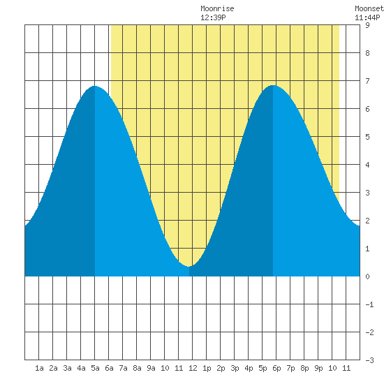 Sitkinak Lagoon tide chart for Tuesday, July 29, 2025