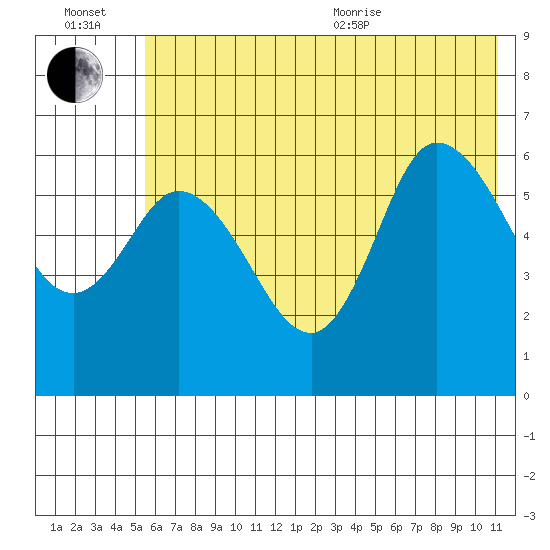Sitkinak Lagoon tide chart for Wednesday, July 2, 2025