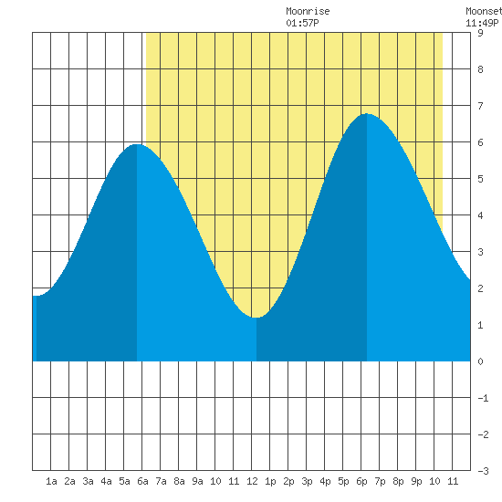 Sitkinak Lagoon tide chart for Wednesday, July 30, 2025