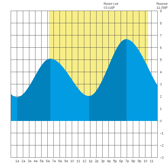 Sitkinak Lagoon tide chart for Thursday, July 31, 2025