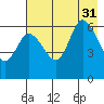 Sitkinak Lagoon tide chart for Thursday, July 31, 2025