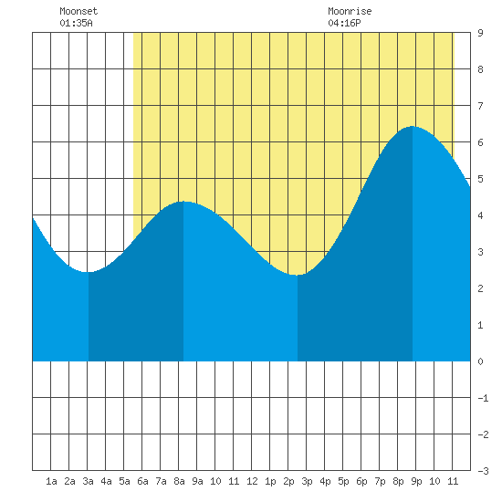 Sitkinak Lagoon tide chart for Thursday, July 3, 2025