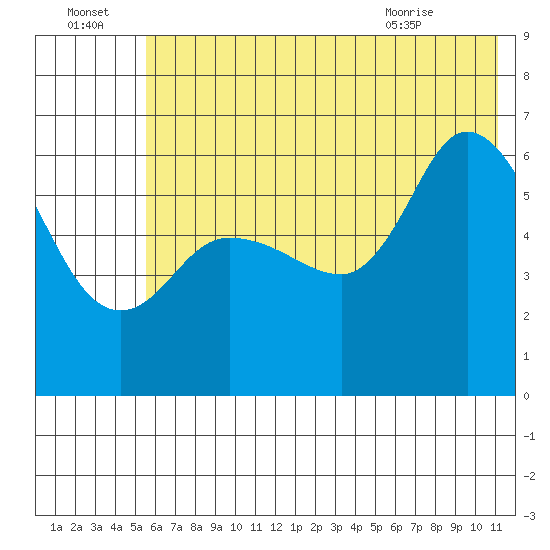 Sitkinak Lagoon tide chart for Friday, July 4, 2025